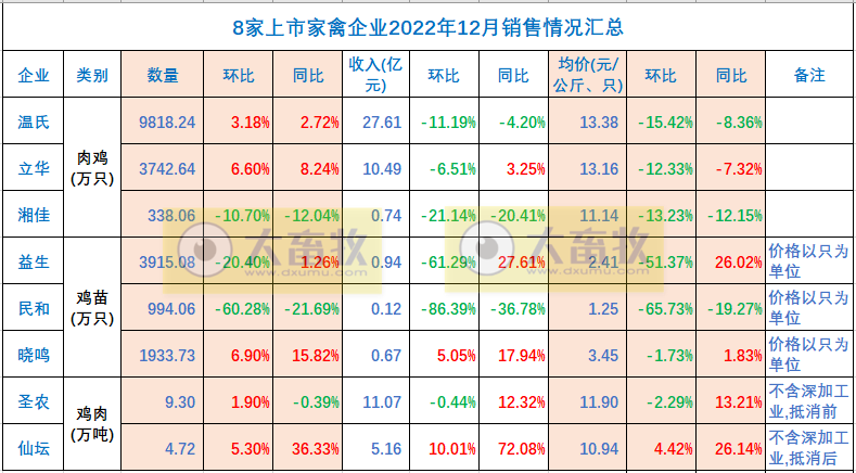 8家上市家禽企业2022年12月及年度销售业绩情况PK
