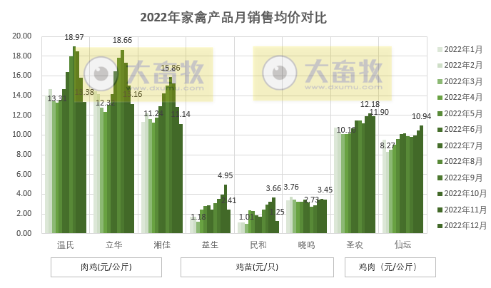8家上市家禽企业2022年12月及年度销售业绩情况PK