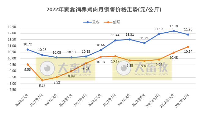 8家上市家禽企业2022年12月及年度销售业绩情况PK