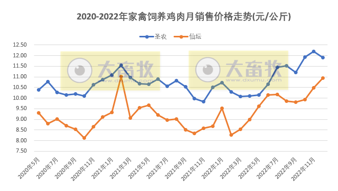 8家上市家禽企业2022年12月及年度销售业绩情况PK