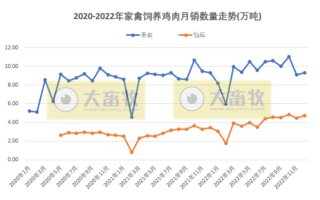 8家上市家禽企业2022年12月及年度销售业绩情况PK