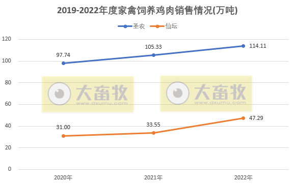 8家上市家禽企业2022年12月及年度销售业绩情况PK
