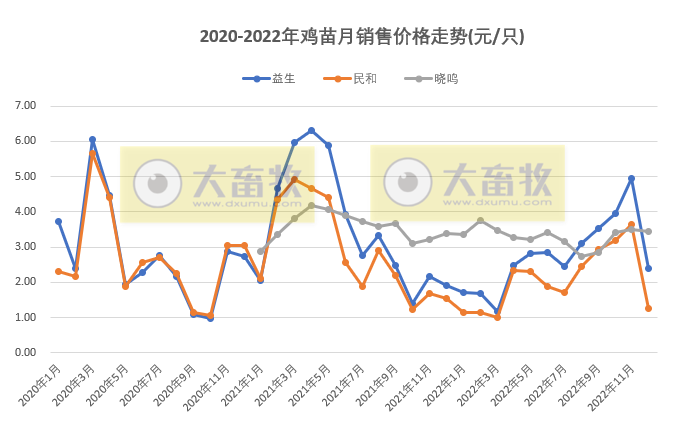 8家上市家禽企业2022年12月及年度销售业绩情况PK