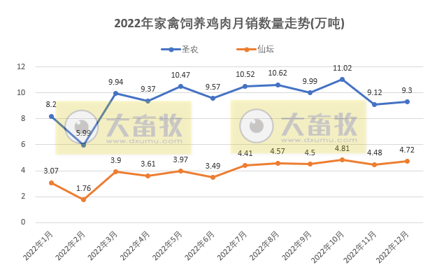 8家上市家禽企业2022年12月及年度销售业绩情况PK