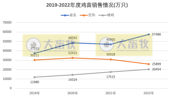 8家上市家禽企业2022年12月及年度销售业绩情况PK