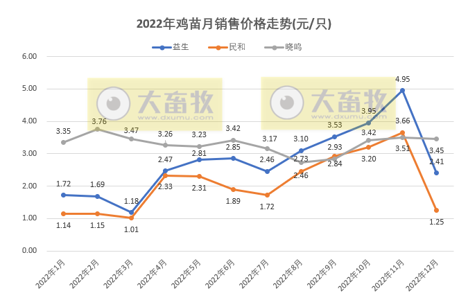 8家上市家禽企业2022年12月及年度销售业绩情况PK