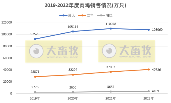 8家上市家禽企业2022年12月及年度销售业绩情况PK