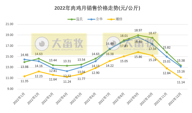 8家上市家禽企业2022年12月及年度销售业绩情况PK