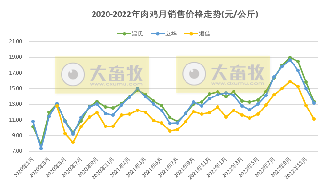 8家上市家禽企业2022年12月及年度销售业绩情况PK
