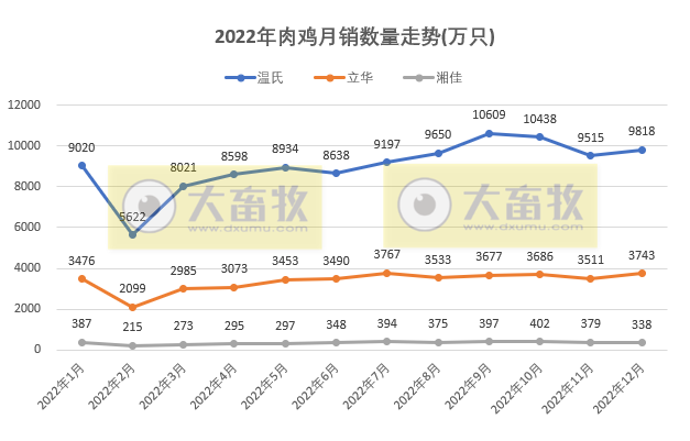 8家上市家禽企业2022年12月及年度销售业绩情况PK
