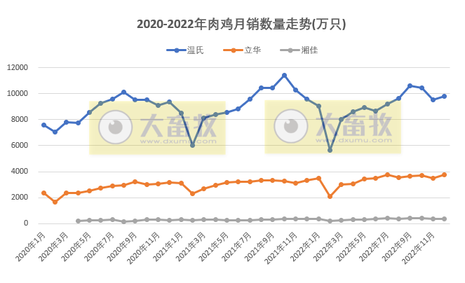 8家上市家禽企业2022年12月及年度销售业绩情况PK