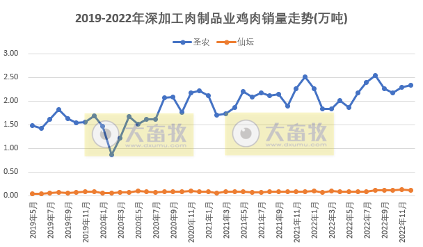8家上市家禽企业2022年12月及年度销售业绩情况PK