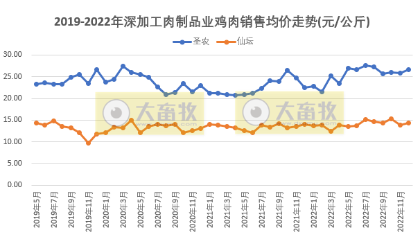 8家上市家禽企业2022年12月及年度销售业绩情况PK