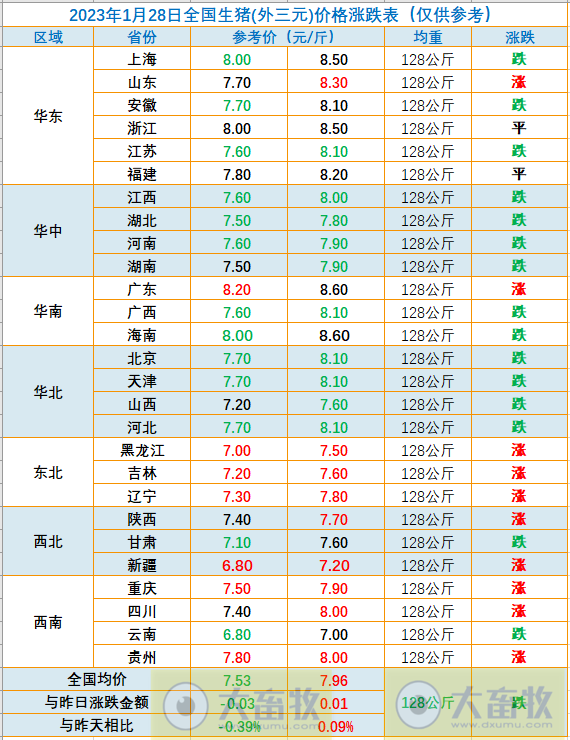 2023.01.28今日猪价