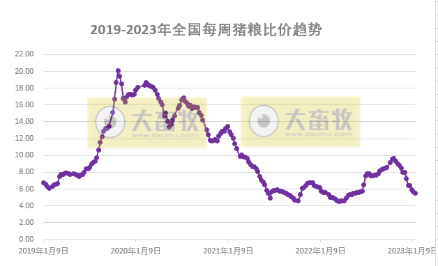 节后猪价或呈下滑趋势,蛋价仍高于往年同期——发改委发布2023年1月第3周生猪和家禽盈利情况及预期