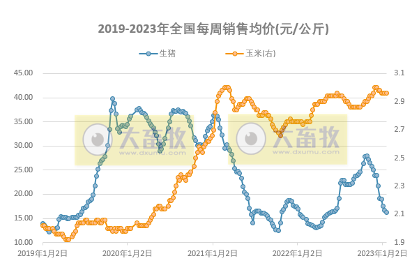 节后猪价或呈下滑趋势,蛋价仍高于往年同期——发改委发布2023年1月第3周生猪和家禽盈利情况及预期