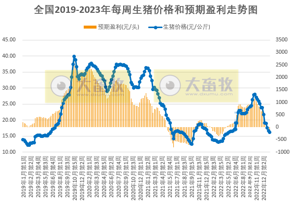 节后猪价或呈下滑趋势,蛋价仍高于往年同期——发改委发布2023年1月第3周生猪和家禽盈利情况及预期