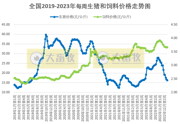 节后猪价或呈下滑趋势,蛋价仍高于往年同期——发改委发布2023年1月第3周生猪和家禽盈利情况及预期