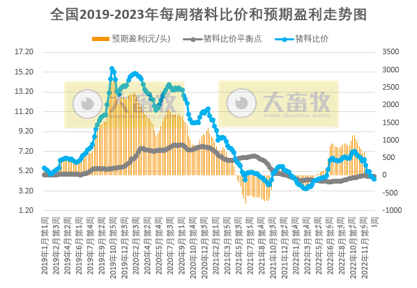 节后猪价或呈下滑趋势,蛋价仍高于往年同期——发改委发布2023年1月第3周生猪和家禽盈利情况及预期