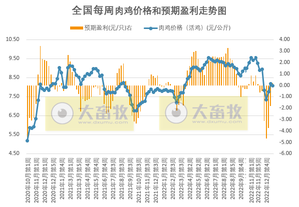 节后猪价或呈下滑趋势,蛋价仍高于往年同期——发改委发布2023年1月第3周生猪和家禽盈利情况及预期