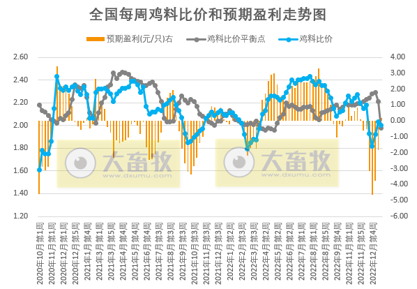 节后猪价或呈下滑趋势,蛋价仍高于往年同期——发改委发布2023年1月第3周生猪和家禽盈利情况及预期