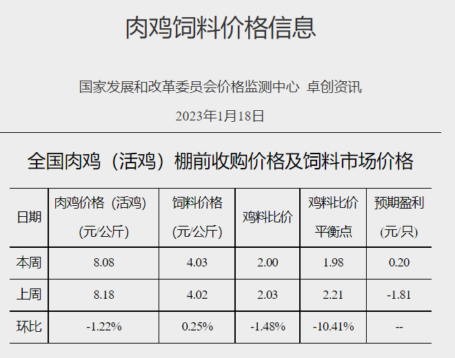 节后猪价或呈下滑趋势,蛋价仍高于往年同期——发改委发布2023年1月第3周生猪和家禽盈利情况及预期