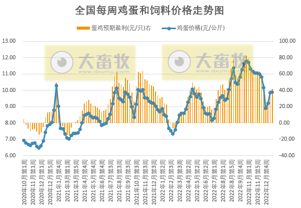 节后猪价或呈下滑趋势,蛋价仍高于往年同期——发改委发布2023年1月第3周生猪和家禽盈利情况及预期