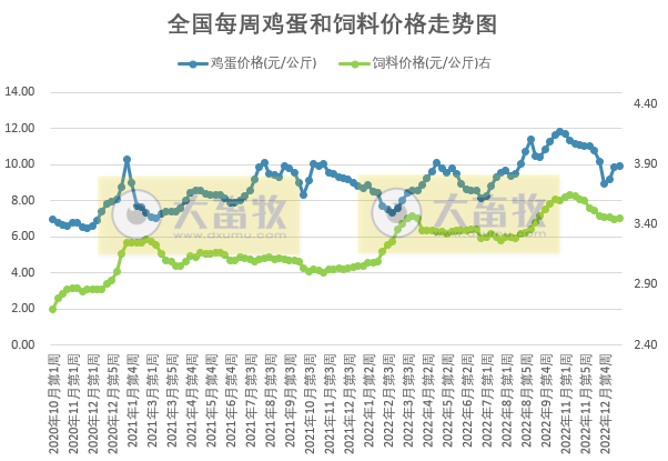 节后猪价或呈下滑趋势,蛋价仍高于往年同期——发改委发布2023年1月第3周生猪和家禽盈利情况及预期