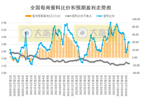 节后猪价或呈下滑趋势,蛋价仍高于往年同期——发改委发布2023年1月第3周生猪和家禽盈利情况及预期