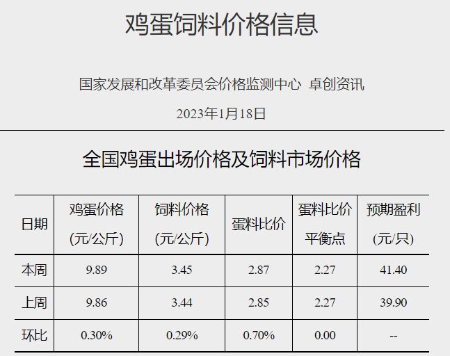 节后猪价或呈下滑趋势,蛋价仍高于往年同期——发改委发布2023年1月第3周生猪和家禽盈利情况及预期