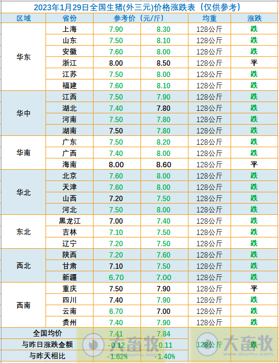 2023.01.29今日猪价
