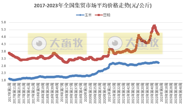 生猪产品价格连降12周,家禽牛羊肉均止跌回升——2023年1月第3周畜牧业产品价格及走势