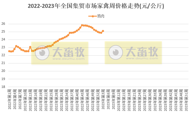 生猪产品价格连降12周,家禽牛羊肉均止跌回升——2023年1月第3周畜牧业产品价格及走势