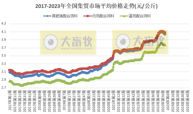 生猪产品价格连降12周,家禽牛羊肉均止跌回升——2023年1月第3周畜牧业产品价格及走势