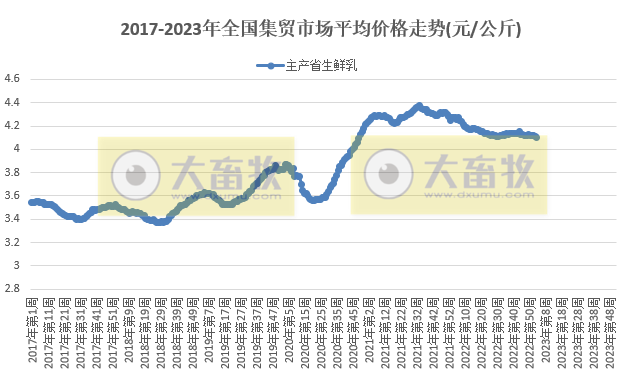 生猪产品价格连降12周,家禽牛羊肉均止跌回升——2023年1月第3周畜牧业产品价格及走势