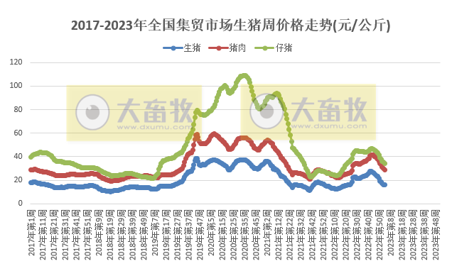 生猪产品价格连降12周,家禽牛羊肉均止跌回升——2023年1月第3周畜牧业产品价格及走势