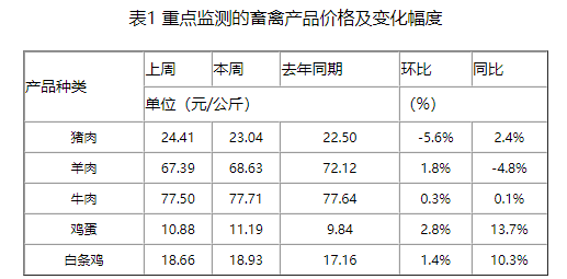 生猪产品价格连降12周,家禽牛羊肉均止跌回升——2023年1月第3周畜牧业产品价格及走势