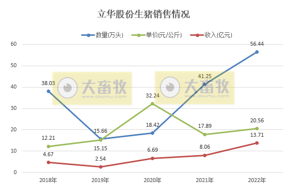 2022年扭亏为盈，预计盈利超8.5亿元，肉鸡和肉猪年度销量和收入均创新高——立华股份2022年12月及年度畜禽销售情况