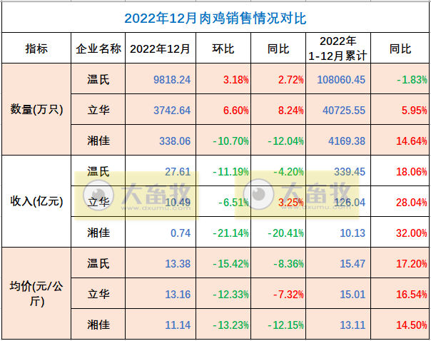 8家上市家禽企业2022年12月及年度销售业绩情况PK