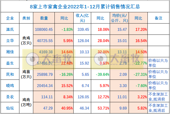 8家上市家禽企业2022年12月及年度销售业绩情况PK