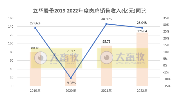 2022年扭亏为盈，预计盈利超8.5亿元，肉鸡和肉猪年度销量和收入均创新高——立华股份2022年12月及年度畜禽销售情况