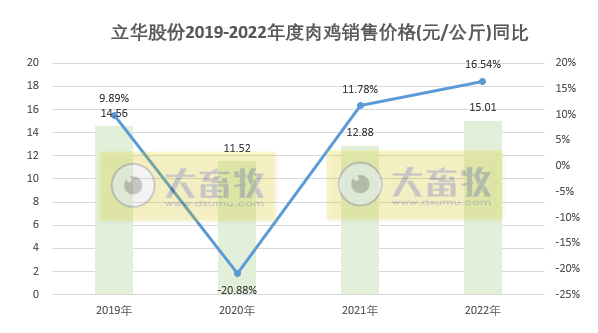 2022年扭亏为盈，预计盈利超8.5亿元，肉鸡和肉猪年度销量和收入均创新高——立华股份2022年12月及年度畜禽销售情况
