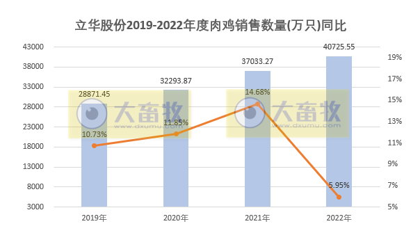 2022年扭亏为盈，预计盈利超8.5亿元，肉鸡和肉猪年度销量和收入均创新高——立华股份2022年12月及年度畜禽销售情况