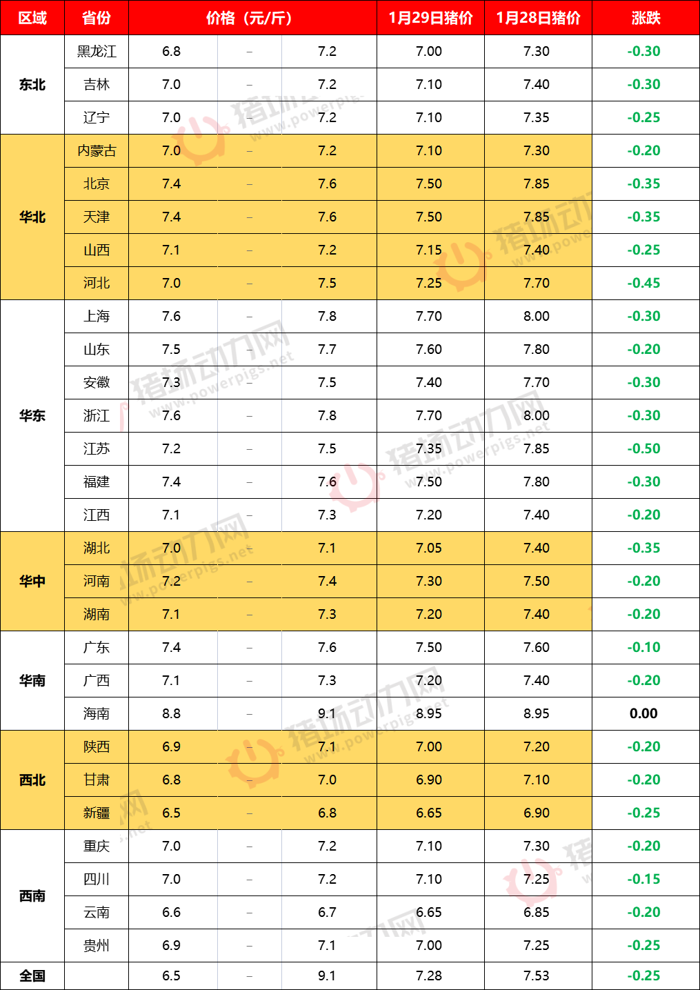 1月29猪价大跌，最高跌0.5元，西南、西北、东北跌进6元区