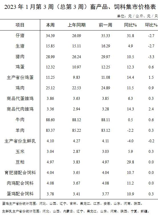 生猪产品价格连降12周,家禽牛羊肉均止跌回升——2023年1月第3周畜牧业产品价格及走势