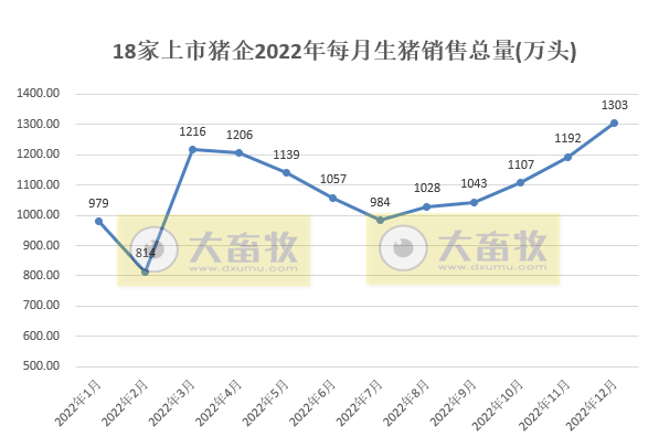 18家上市猪企2022年12月及年度生猪销售业绩和生产指标PK