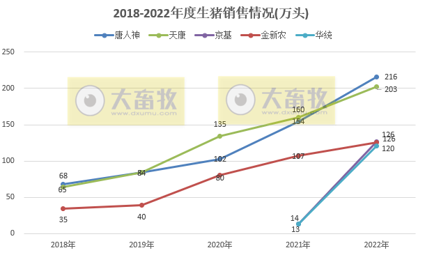 18家上市猪企2022年12月及年度生猪销售业绩和生产指标PK