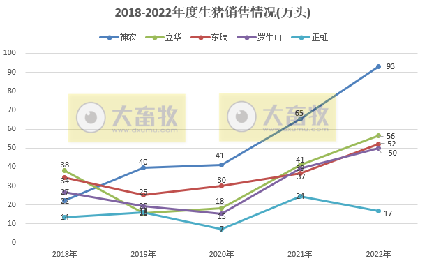 18家上市猪企2022年12月及年度生猪销售业绩和生产指标PK