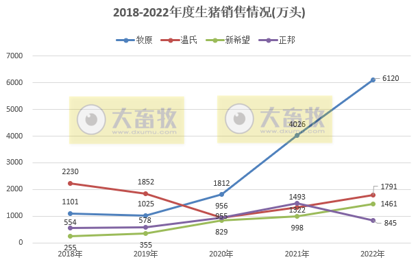 18家上市猪企2022年12月及年度生猪销售业绩和生产指标PK