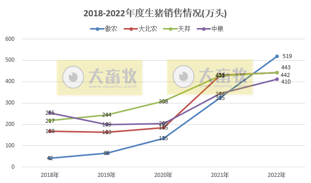 18家上市猪企2022年12月及年度生猪销售业绩和生产指标PK